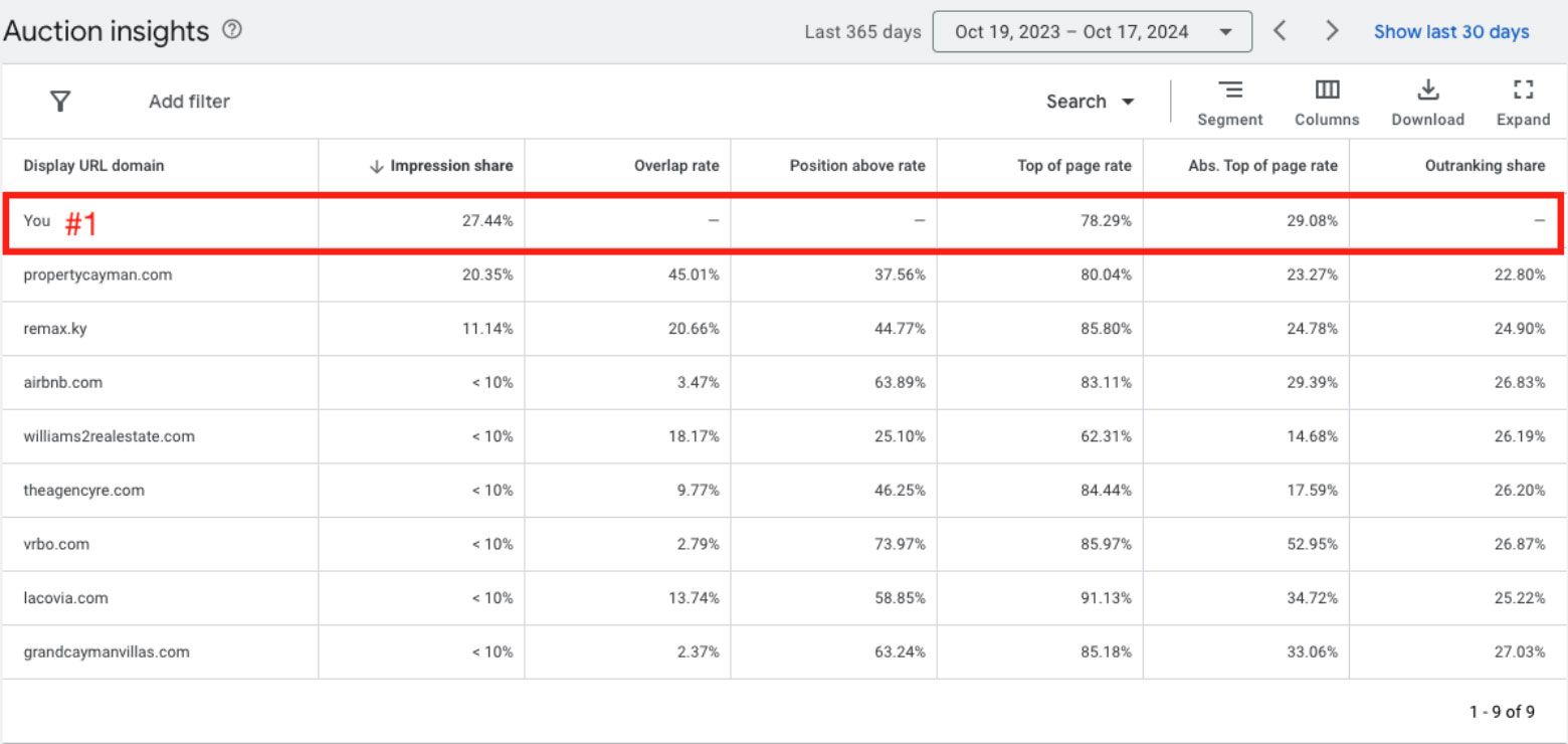 ERA is the most visible local real estate company for Paid Results